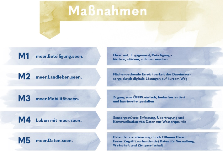 Titel und Beschreibung der Maßnahmen M1, M2, M3, M4 und M5.