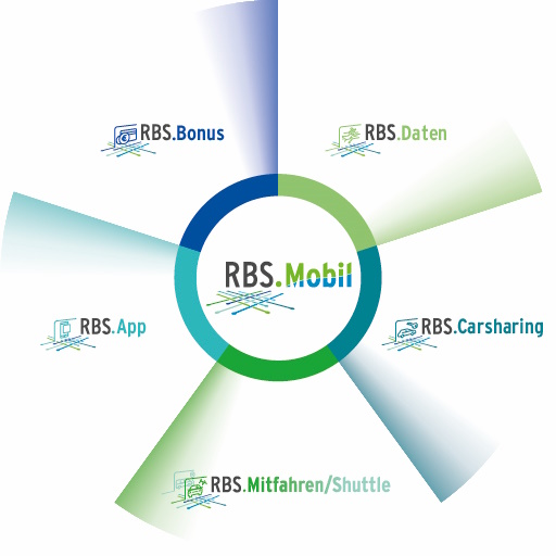 Maßnahmen des RBS.Mobil-Projektes