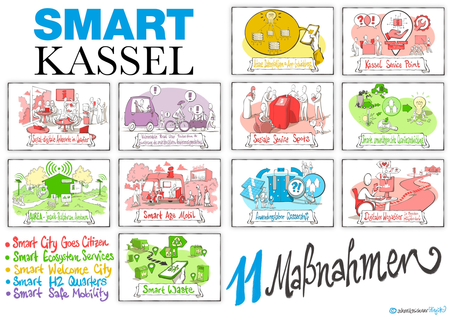 11 Maßnahmen in Smart Kassel