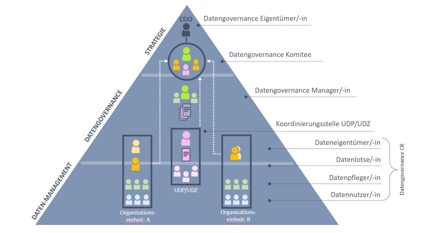 Grafik, die pyramidenartig das Rollenmodell für Daten-Governance zeigt. 