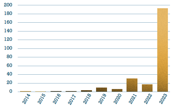 Grafik zu bekannt gewordenen IT-Sicherheitsvorfälle in Verwaltungen