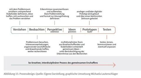 Prozessdesign Regensburg